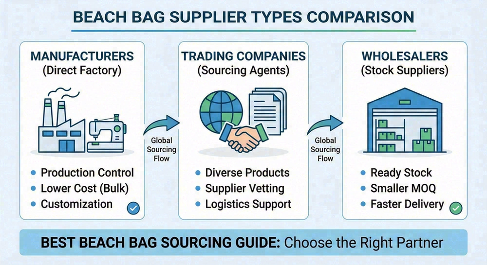 Beach bag supplier types comparison diagram